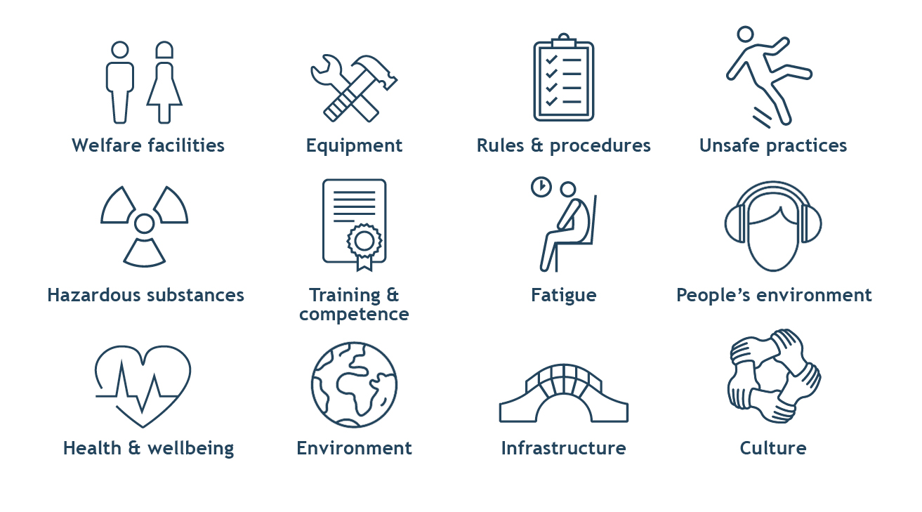 CIRAS reporting themes: welfare facilities, equipment, rules and procedures, safety practices, shift design, training and competence, fatigue, work environment, occupational hygiene, environment, asset integrity, and culture.