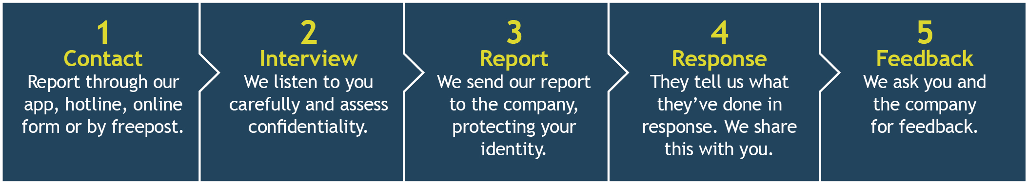 CIRAS reporting process for reporters. 1 Contact: Report through our app, hotline, online form or by freepost. 2 Interview: We listen to you carefully and assess confidentiality. 3 Report: We send our report to the company, protecting your identity. 4 Response: They tell us what they've done in response, and we share this with you. 5 Feedback: We ask you and the company for feedback.