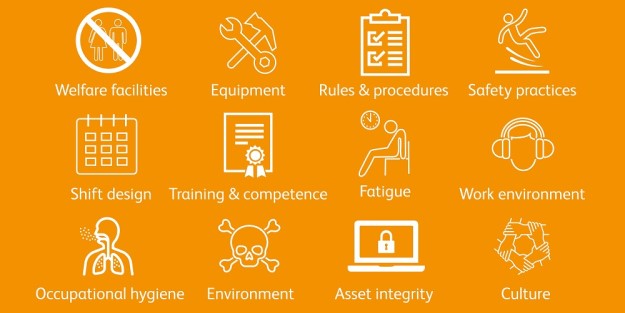 Graphic of CIRAS reporting themes: welfare facilities, equipment, rules and procedures, safety practices, shift design, training and competence, fatigue, work environment, occupational hygiene, environment, asset integrity, culture
