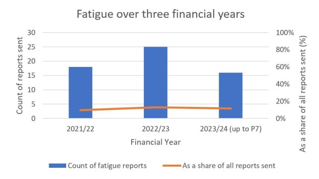Fatigue concerns to CIRAS over three financial years 20/21 to period 7 in 23/24
