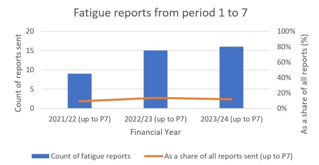 Fatigue reports to CIRAS from period 1 to 7 over 21/22 to 23/24