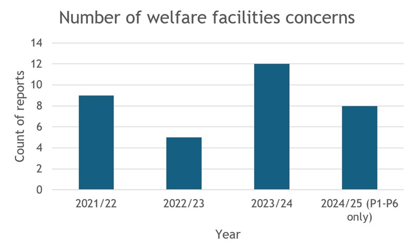 Number of welfare facilities concerns 24-25 P1-6