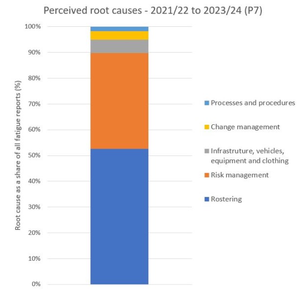 Perceived root causes of fatigue concerns 21/22 to period 7 of 23/24