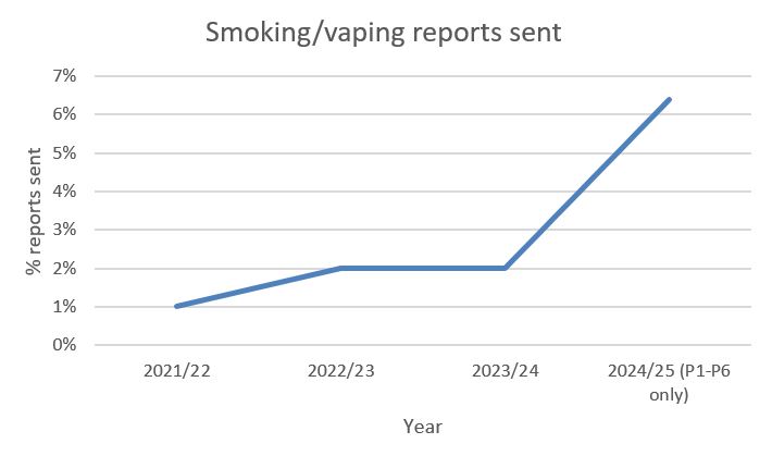 Smoking concerns graph
