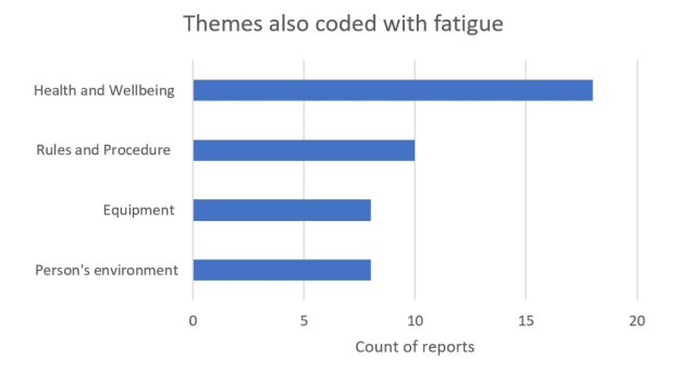 Themes also coded for fatigue 21/22 to period 7 of 23/24