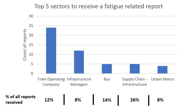 Top five sectors to receive a fatigue-related report from 21/22 to period 7 of 23/24