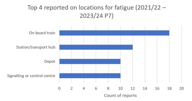 Top four reported on locations for fatigue 21/22 to period 7 of 23/24