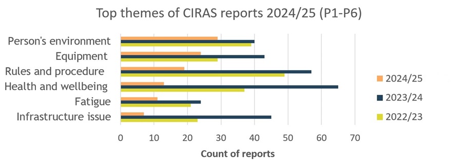 Top themes of CIRAS reports 2024-25 P1-6