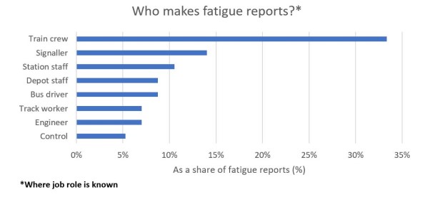 Who makes fatigue reports to CIRAS 21/22 to period 7 of 23/24
