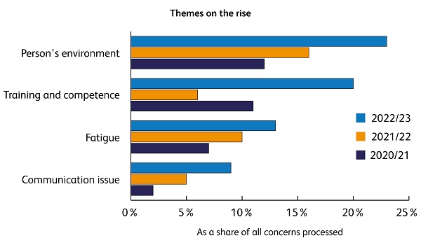 2022-23 data Themes on the rise