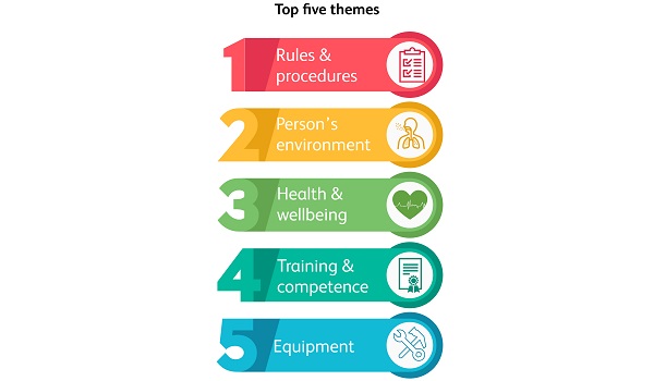 2022-23 data Top 5 themes: 1. Rules and procedures. 2. Person's environment. 3. Health and wellbeing. 4. Training and competence. 5. Equipment.