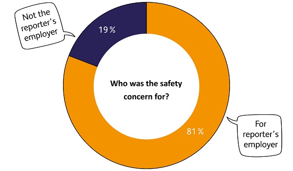 2022-23 data Who was the safety concern for? 81% for the reporter's employer. 19% not for the reporter's employer/for another company.
