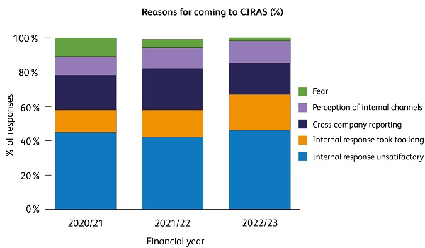 202223 data Reasons for coming to CIRAS