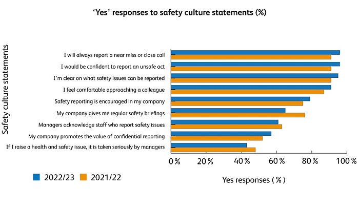 202223 data Yes responses to safety culture statements