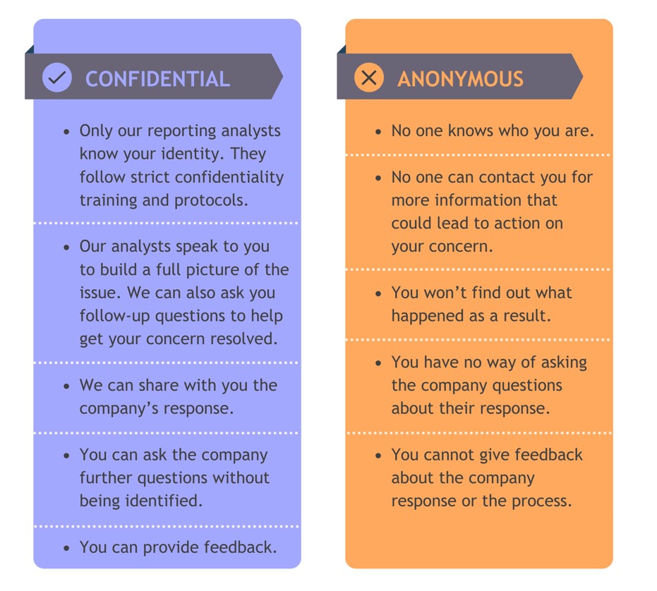 Confidential vs anonymous reporting. Confidential: 1. Only our reporting analysts know your identity. They follow strict confidentiality training and protocols. Our analysts speak to you to build a full picture of the issue. 2. We can also ask you follow-up questions to help get your concern resolved. 3. We can share with you the company’s response. 4. You can ask the company further questions without being identified. 5. You can provide feedback. Anonymous: 1. No one knows who you are. 2. No one can contact you for more information that could lead to action on your concern. 3. You won’t find out what happened as a result. 4. You have no way of asking the company questions about their response. 5. You cannot give feedback about the company response or the process.