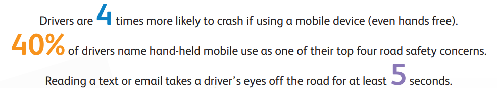 Driver distraction facts. Drivers are four times more likely to crash if using a mobile device (even hands free). 40% of drivers name hand-held mobile use as one of their top four road safety concerns. Reading a text or email takes a driver’s eyes off the road for at least five seconds.