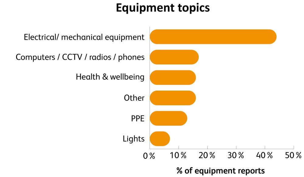 Graph showing topics about equipment raised with CIRAS 2019-20