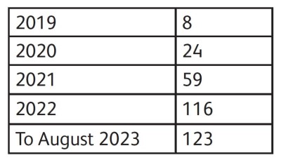 Escooter and ebike London fires table with years: 8 in 2019; 24 in 2020; 59 in 2021; 116 in 2022; 123 to August 2023