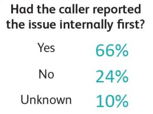 Figures for whether the caller had reported the issue internally first 2021-22