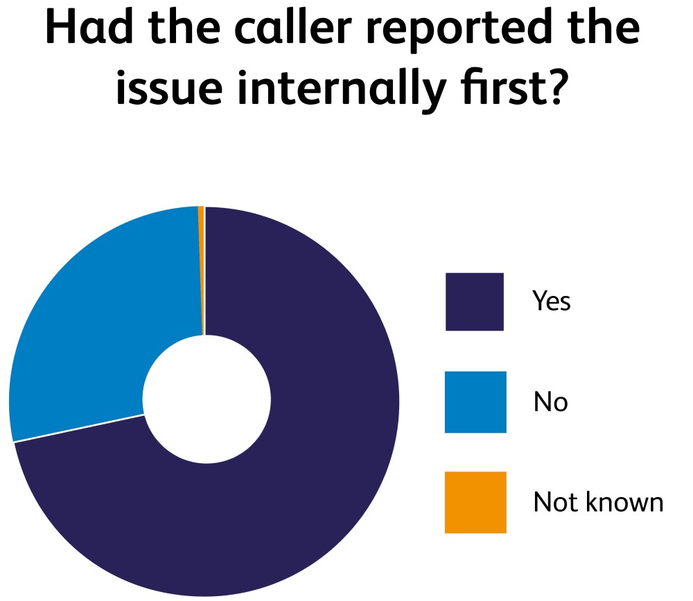 Graph showing if a report had been raised internally first 2019-20