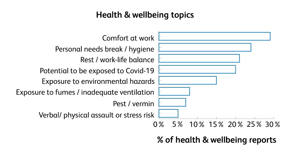 Simple graph showing health and wellbeing topics from CIRAS reports April 2019 to April 2020 as shown in Frontline Matters issue 12