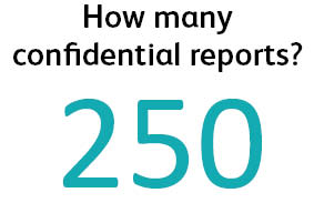 Graph showing number of confidential reports in 2019-20 as 250