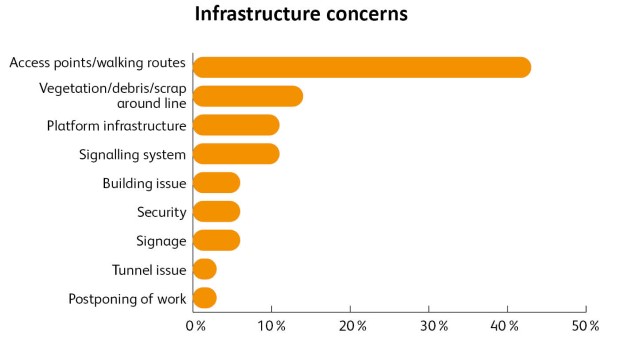Graph showing the types and percentage of concerns raised with CIRAS to do with infrastructure in 2021/22.