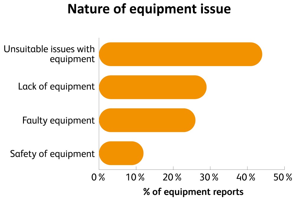 Graph showing the nature of equipment issues raised 2019-20