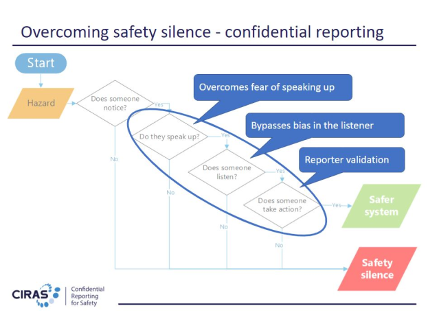 Diagram showing how confidential reporting overcomes safety silence. It overcomes fear of speaking up, bypasses bias in the listener and gives the reporter validation. 