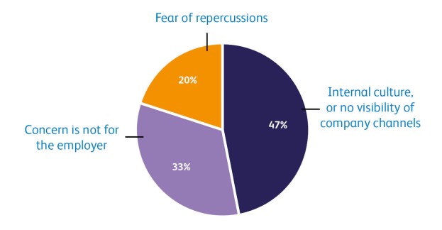 Pie chart showing why reporters to CIRAS didn't use internal channels. 47% internal culture, or no visibility of company channels. 33% concern is not for their employer. 20% fear of repercussions.