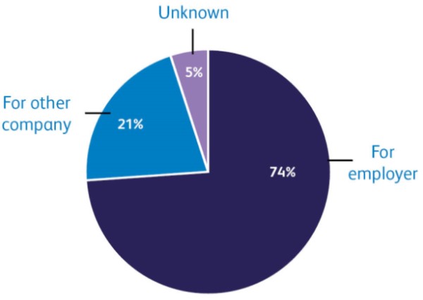 Pie chart showing how many concerns raised with CIRAS were for the reporter’s employer and how many were for a company that isn’t their employer in 2021/22.  74% were for their employer, 21% for another company. 5% unknown.