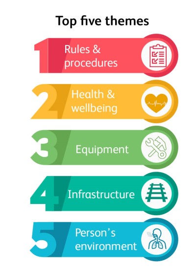 Top 5 report themes 2021-22: 1. Rules and procedures. 2. Health and wellbeing. 3. Equipment. 4. Infrastructure. 5. Person's environment.