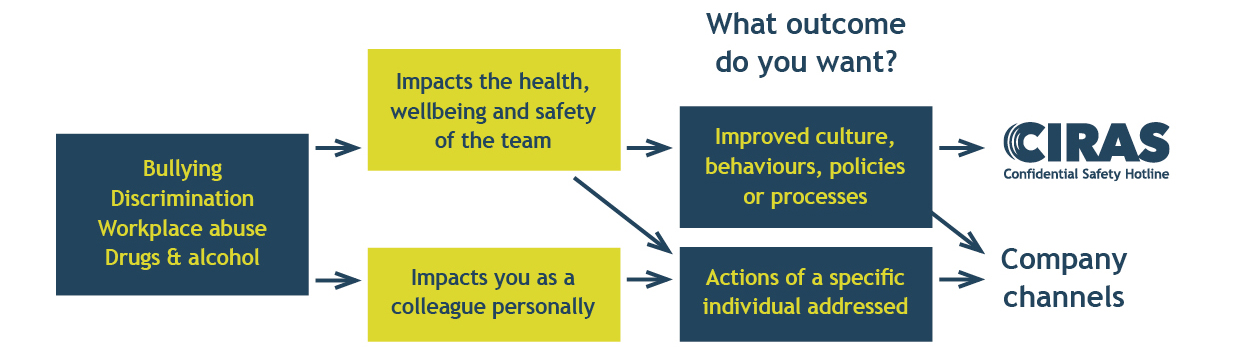 A flowchart graphic showing when you can use CIRAS or internal reporting channels for safety issues involving bullying, work culture, drugs and alcohol, discrimination and workplace abuse