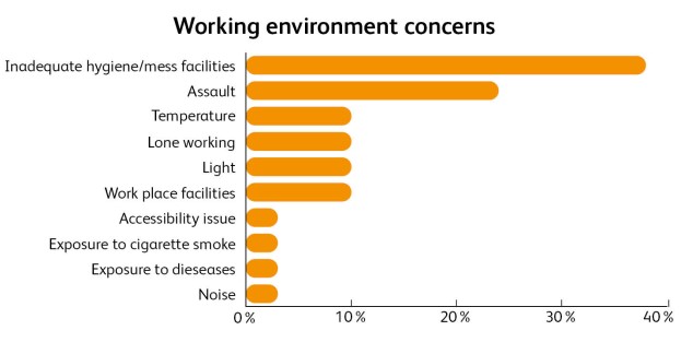 Graph showing the types and percentage of concerns raised with CIRAS to do with the working environment in 2021/22.