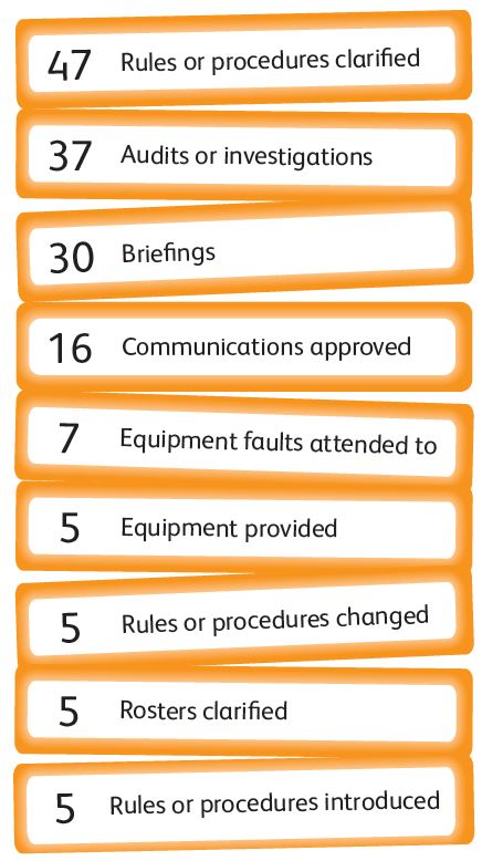 List of some of the outcomes from CIRAS confidential reports in 2021/22 including: 47 rules or procedures clarified; 37 audits or investigations; 30 briefings; 16 communications approved; 7 equipment faults attended to; 5 equipment provided; 5 rules or procedures changed; 5 rosters clarified; 5 rules or procedures introduced.