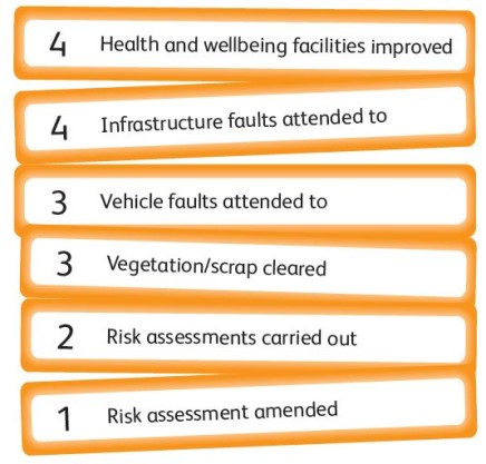 List of some of the outcomes from CIRAS confidential reports in 2021/22 including: 4 health and wellbeing facilities improved; 4 infrastructure faults attended to; 3 vehicle faults attended to; 3 vegetation or scrap cleared; 2 risk assessments carried out; 1 risk assessment amended.