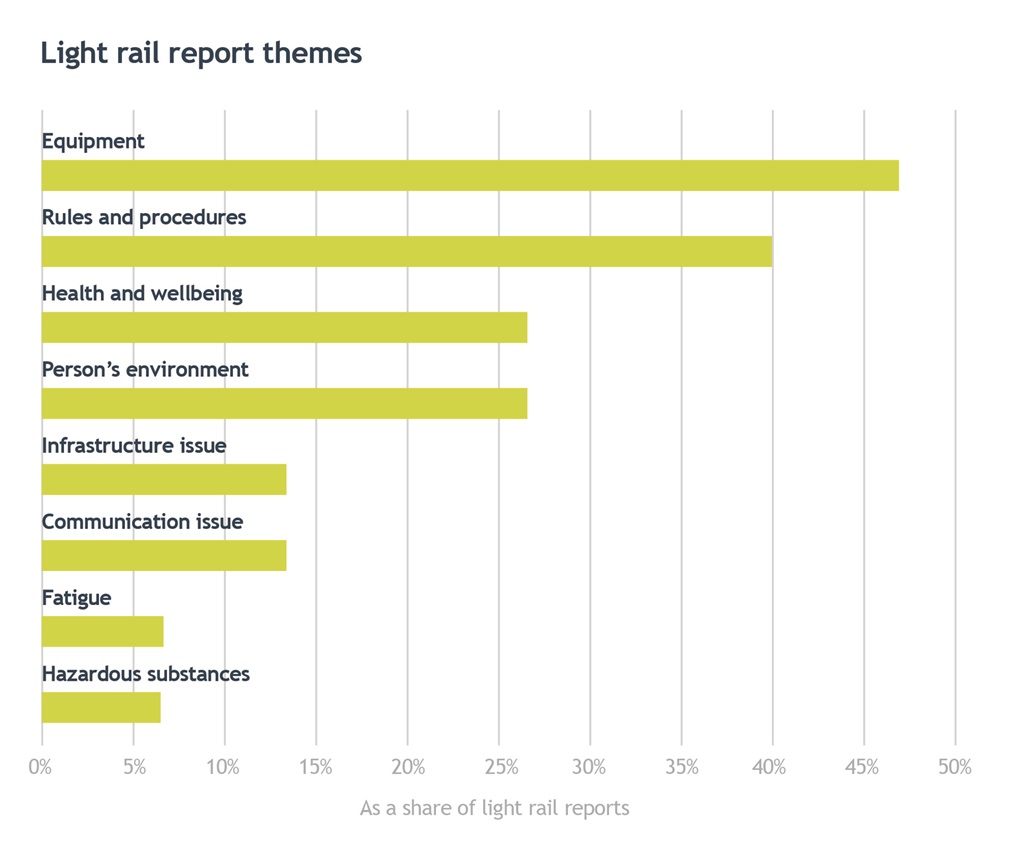 light rail report themes p1-7 24-25