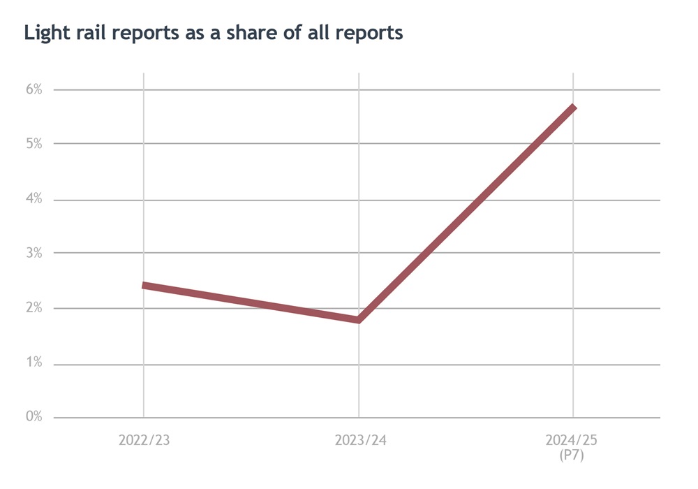 light rail reports as share of all reports p1-7 24-25