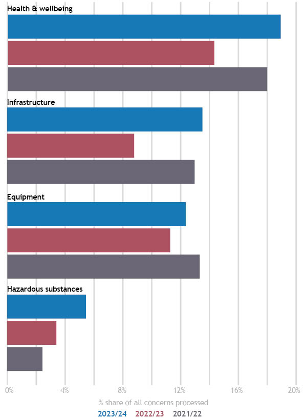 graph showing themes being reported which are on the rise