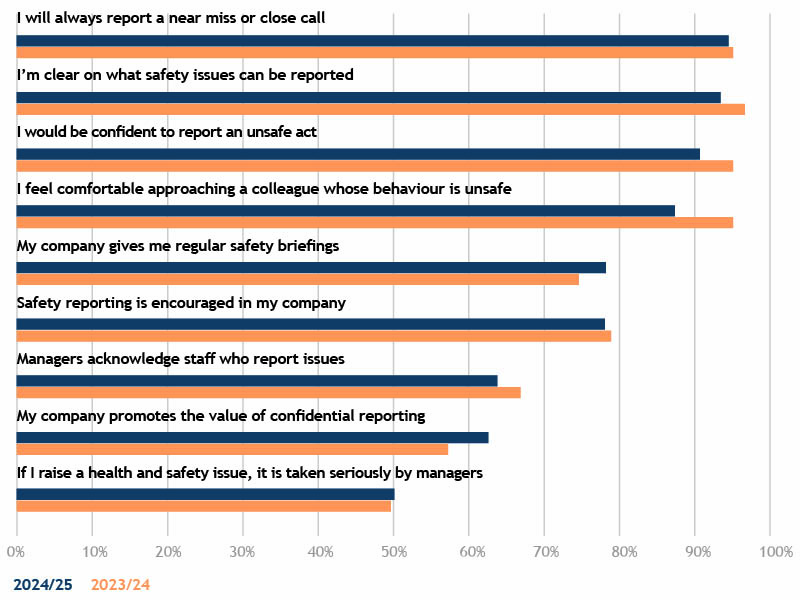 yes-responses-to-safety-culture-statements-2024-2025