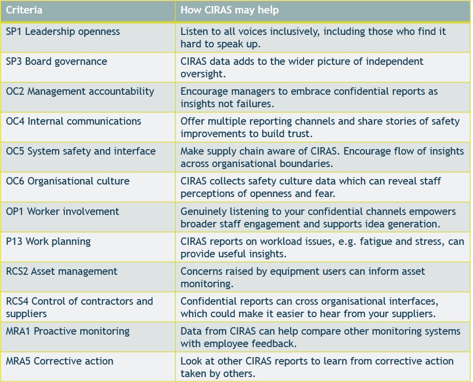 CIRAS and RM3 criteria table