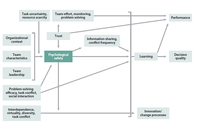 Diagram of group-level relationships on psychological safety