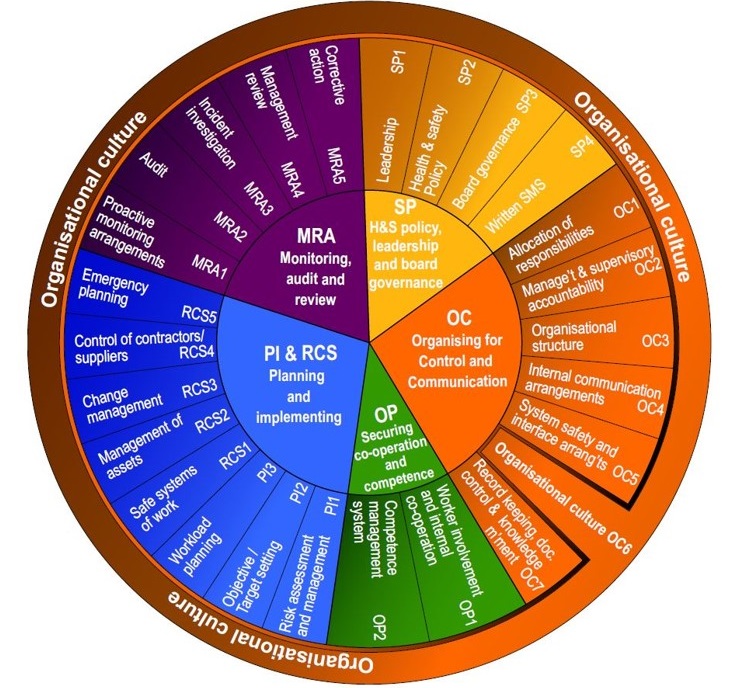 Risk management maturity model (RM3) wheel from the Office of Rail and Road