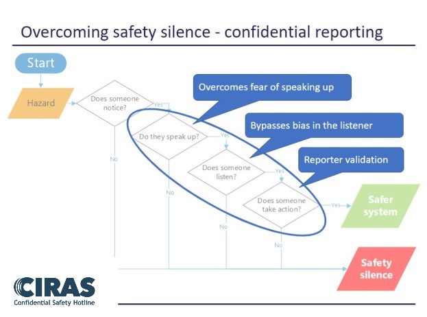 Diagram showing how confidential reporting overcomes safety silence