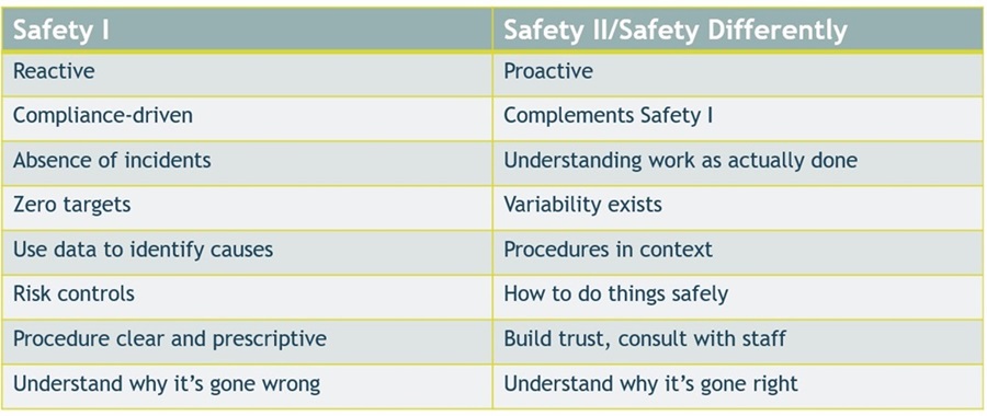 Safety I vs Safety II table. Safety I: reactive; compliance-driven; absence of incidents; zero targets; use data to identify causes; risk controls; procedure clear and prescriptive; understand why it's gone wrong. Safety II: proactive; complements Safety I; understanding work as actually done; variability exists; procedures in context; how to do things safety; build trust, consult with staff; understanding why it's gone right.