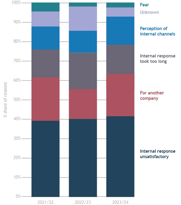 graph showing reasons why people come to CIRAS