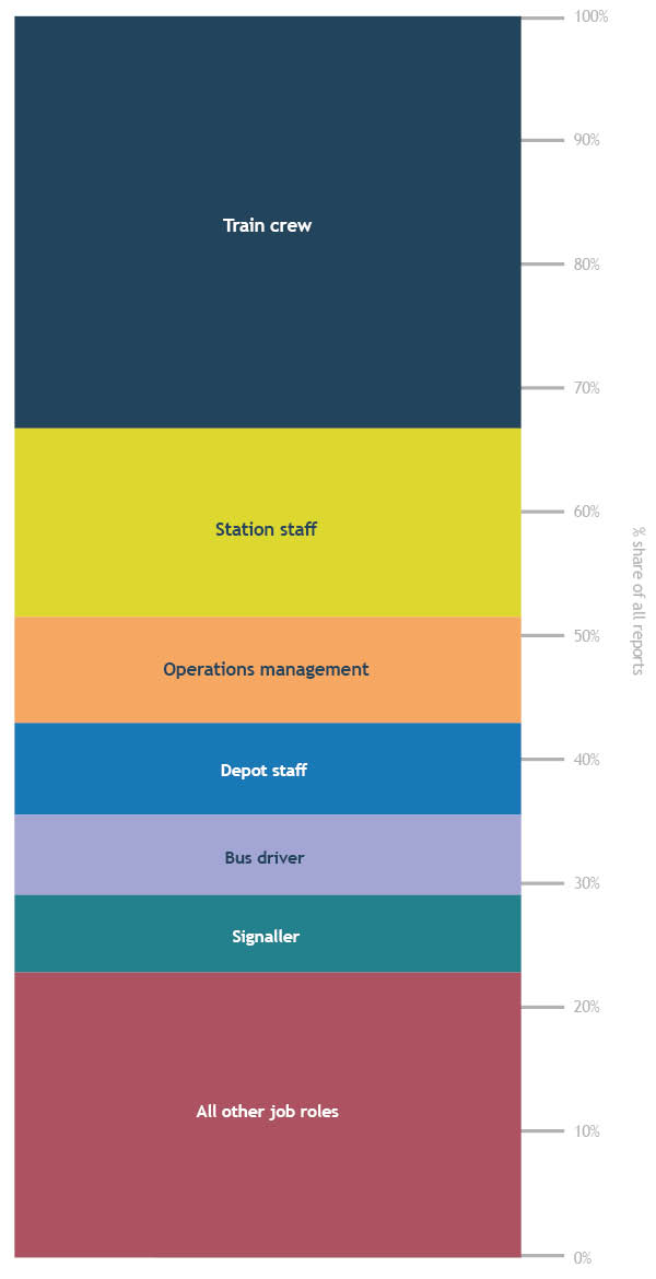 graph showing who we hear from