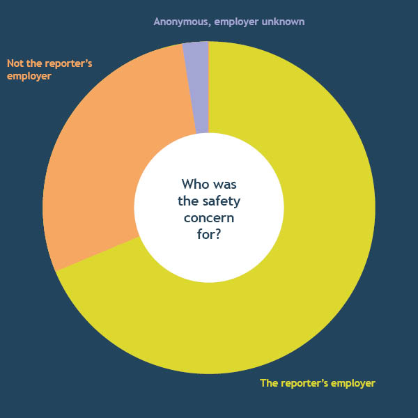 graph showing who the safety concern was for