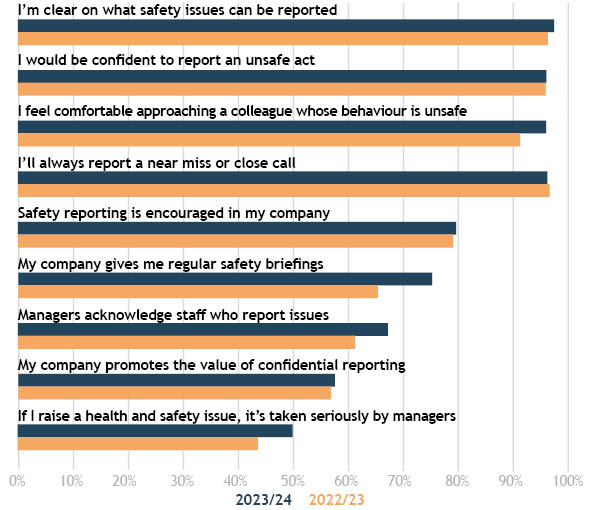 yes-responses-to-safety-culture-statements-graph-2023-24