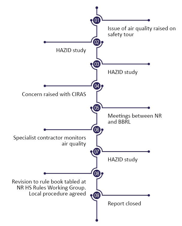 Timeline of Network Rail report on operational changes reducing exposure to fumes